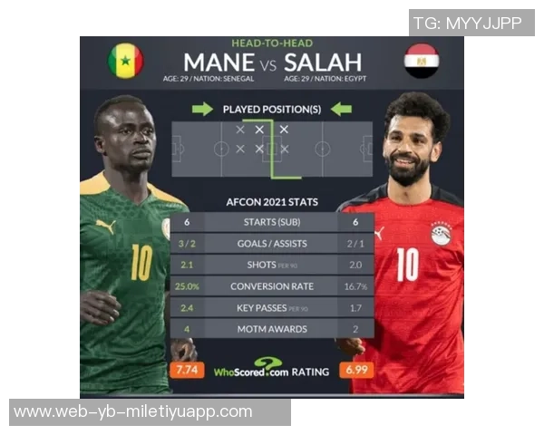 马内十年非洲杯贡献19球领跑萨拉赫紧随其后参与16球排名第二